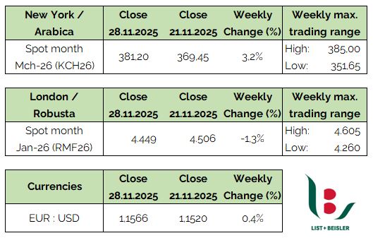 List + Beisler Coffee News