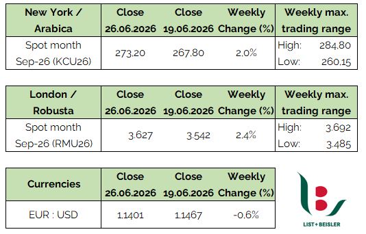 Coffee Prices June 2026