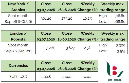 Coffee Prices