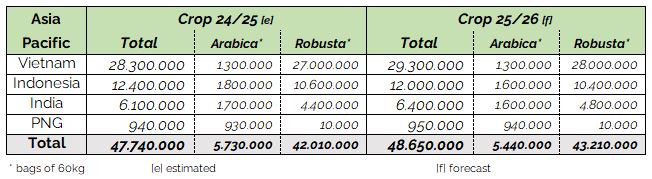 Coffee Production Estimates in Asia Pacific Coffee Production Estimates in Asia Pacific
